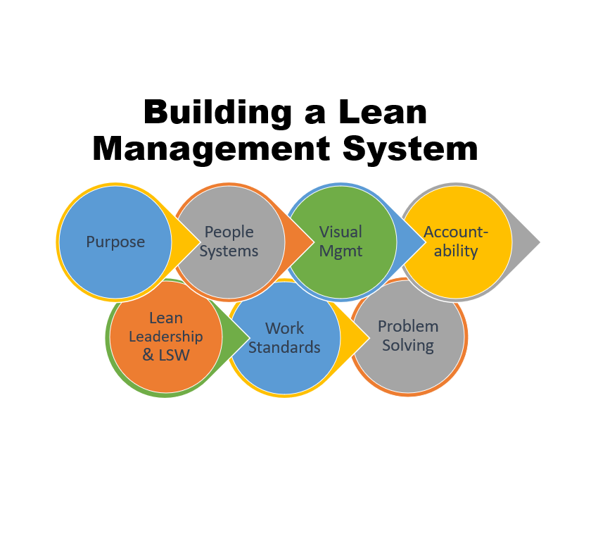 Building a Lean Management System workshop – Oct 12, 26, & Nov 9th
